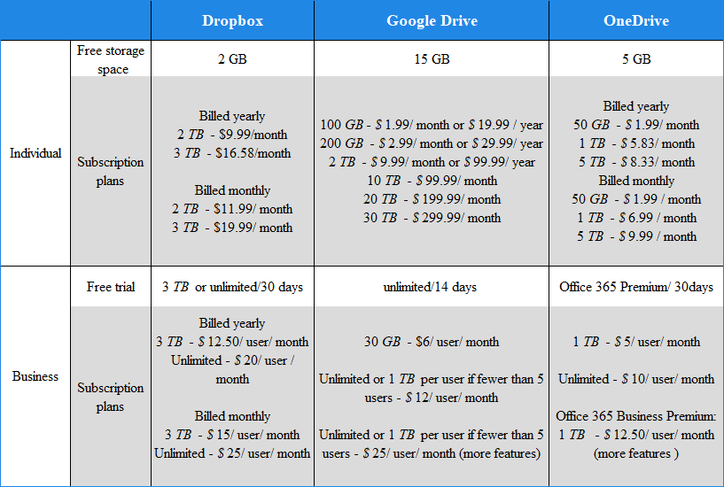 Comparison: Dropbox VS Google Drive VS OneDrive