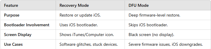 differences between recovery mode and DFU mode